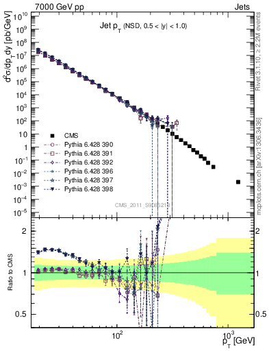 Plot of j.pt in 7000 GeV pp collisions