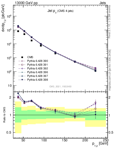 Plot of j.pt in 13000 GeV pp collisions