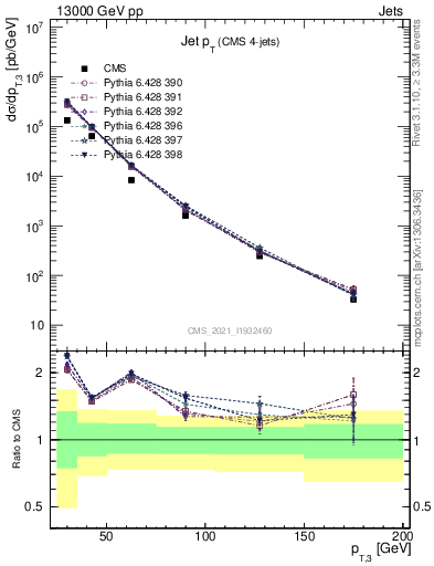 Plot of j.pt in 13000 GeV pp collisions