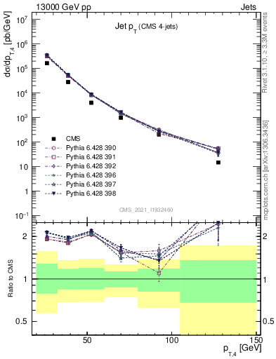 Plot of j.pt in 13000 GeV pp collisions