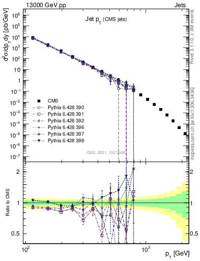 Plot of j.pt in 13000 GeV pp collisions