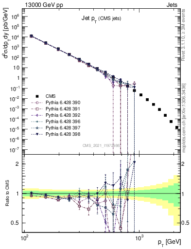 Plot of j.pt in 13000 GeV pp collisions