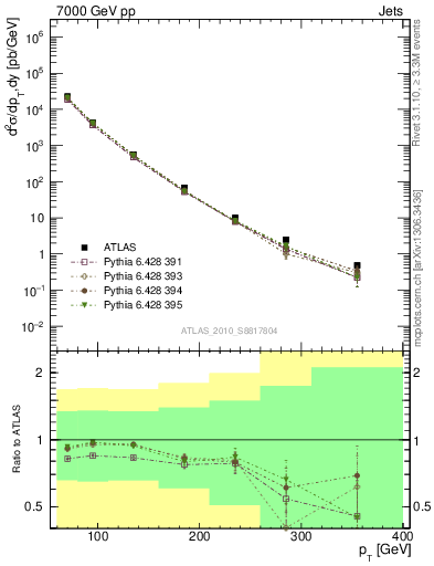 Plot of j.pt in 7000 GeV pp collisions