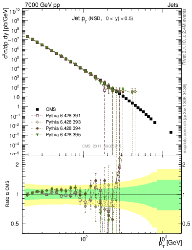 Plot of j.pt in 7000 GeV pp collisions