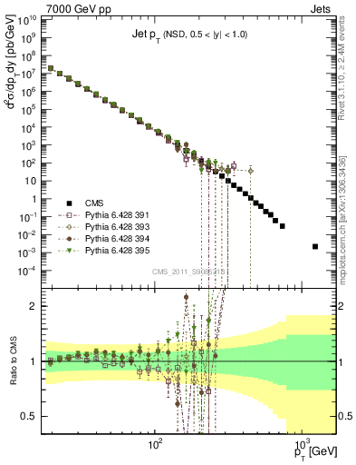 Plot of j.pt in 7000 GeV pp collisions