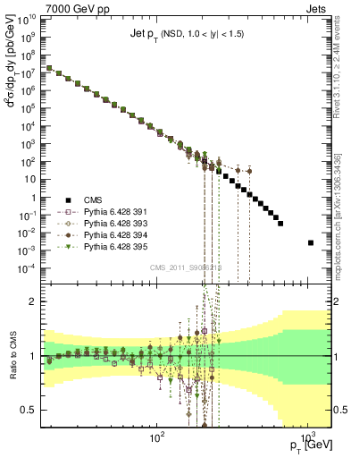 Plot of j.pt in 7000 GeV pp collisions