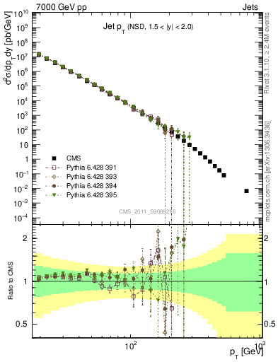 Plot of j.pt in 7000 GeV pp collisions