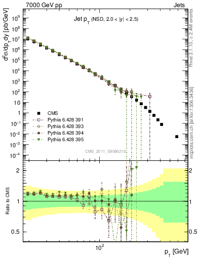 Plot of j.pt in 7000 GeV pp collisions