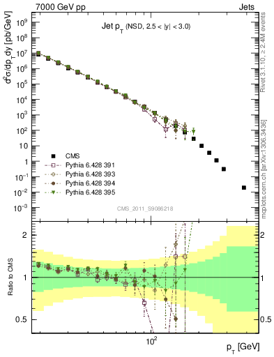 Plot of j.pt in 7000 GeV pp collisions