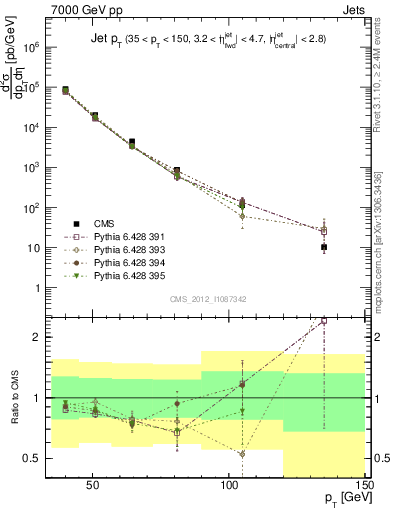 Plot of j.pt in 7000 GeV pp collisions