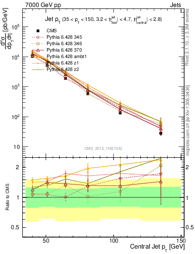 Plot of j.pt in 7000 GeV pp collisions