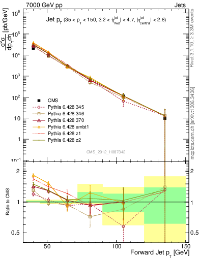 Plot of j.pt in 7000 GeV pp collisions