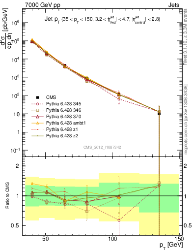 Plot of j.pt in 7000 GeV pp collisions