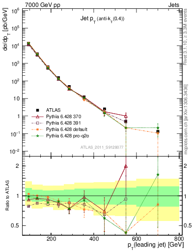 Plot of j.pt in 7000 GeV pp collisions