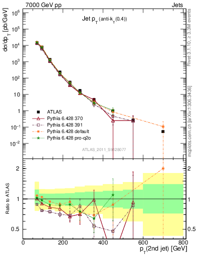 Plot of j.pt in 7000 GeV pp collisions