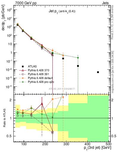 Plot of j.pt in 7000 GeV pp collisions