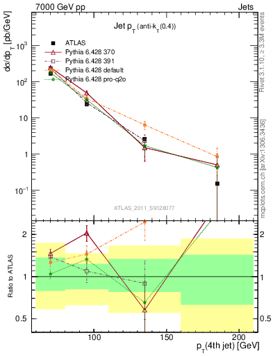 Plot of j.pt in 7000 GeV pp collisions