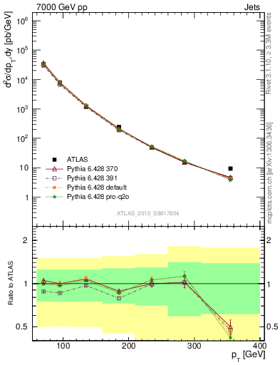 Plot of j.pt in 7000 GeV pp collisions