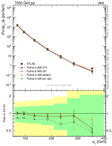 Plot of j.pt in 7000 GeV pp collisions