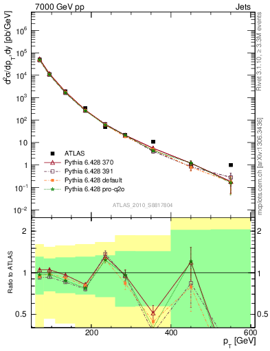 Plot of j.pt in 7000 GeV pp collisions