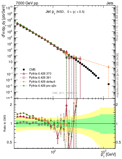 Plot of j.pt in 7000 GeV pp collisions