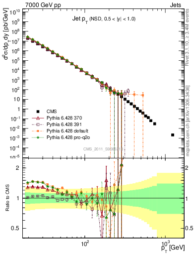 Plot of j.pt in 7000 GeV pp collisions