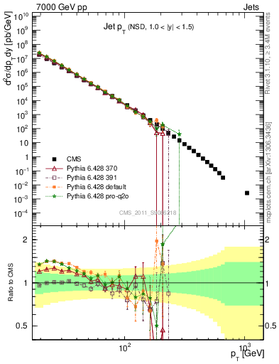 Plot of j.pt in 7000 GeV pp collisions