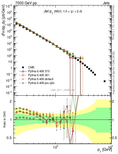 Plot of j.pt in 7000 GeV pp collisions