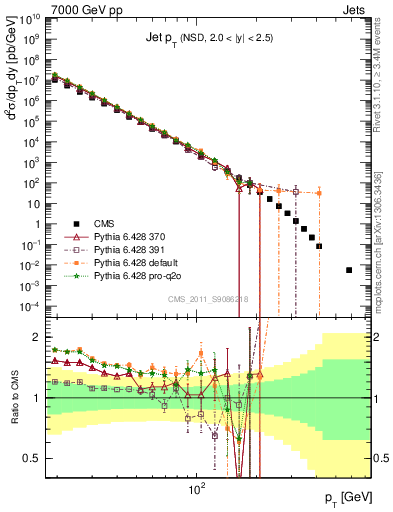 Plot of j.pt in 7000 GeV pp collisions