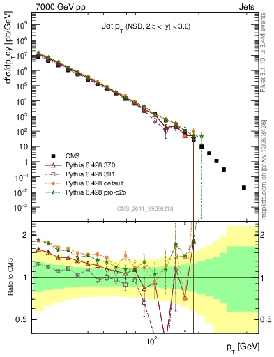 Plot of j.pt in 7000 GeV pp collisions