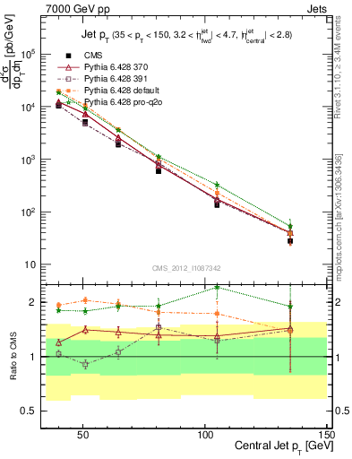 Plot of j.pt in 7000 GeV pp collisions