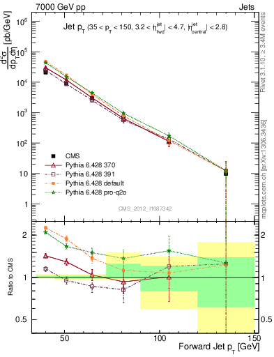 Plot of j.pt in 7000 GeV pp collisions