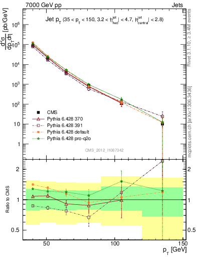 Plot of j.pt in 7000 GeV pp collisions