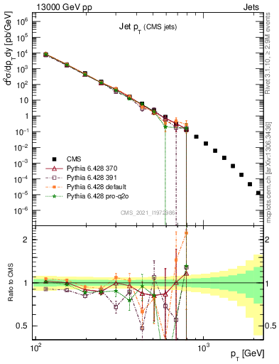 Plot of j.pt in 13000 GeV pp collisions