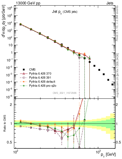 Plot of j.pt in 13000 GeV pp collisions