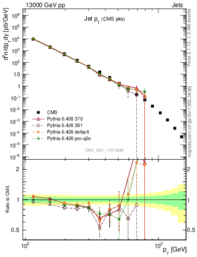 Plot of j.pt in 13000 GeV pp collisions