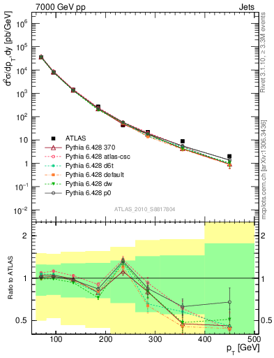 Plot of j.pt in 7000 GeV pp collisions