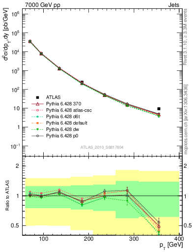 Plot of j.pt in 7000 GeV pp collisions