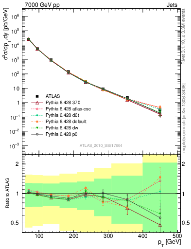 Plot of j.pt in 7000 GeV pp collisions