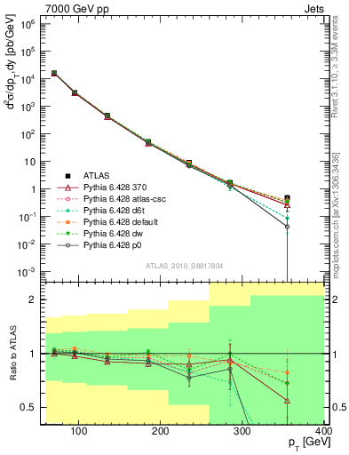 Plot of j.pt in 7000 GeV pp collisions