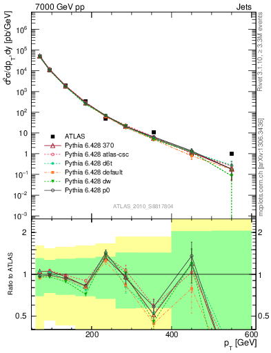 Plot of j.pt in 7000 GeV pp collisions