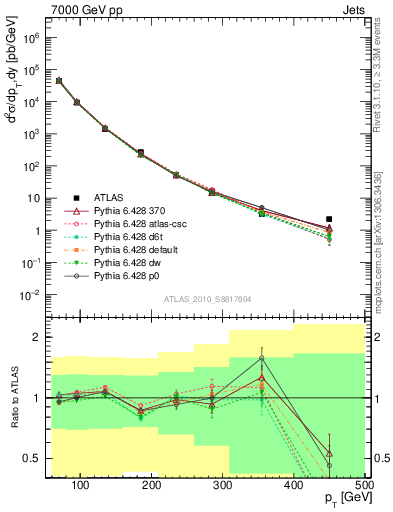 Plot of j.pt in 7000 GeV pp collisions