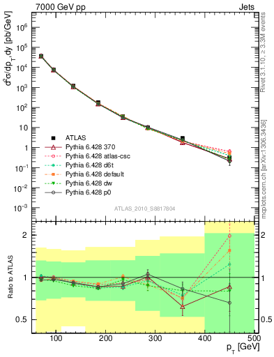 Plot of j.pt in 7000 GeV pp collisions