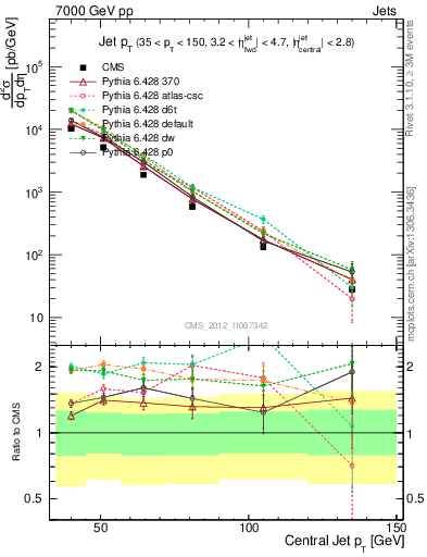 Plot of j.pt in 7000 GeV pp collisions