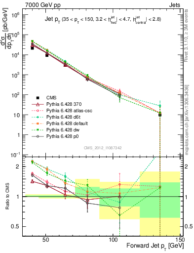 Plot of j.pt in 7000 GeV pp collisions