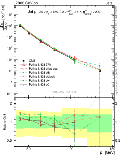 Plot of j.pt in 7000 GeV pp collisions