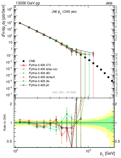 Plot of j.pt in 13000 GeV pp collisions