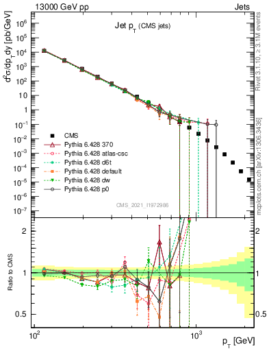 Plot of j.pt in 13000 GeV pp collisions