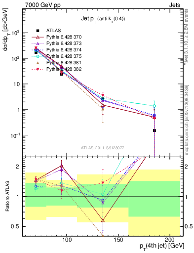 Plot of j.pt in 7000 GeV pp collisions