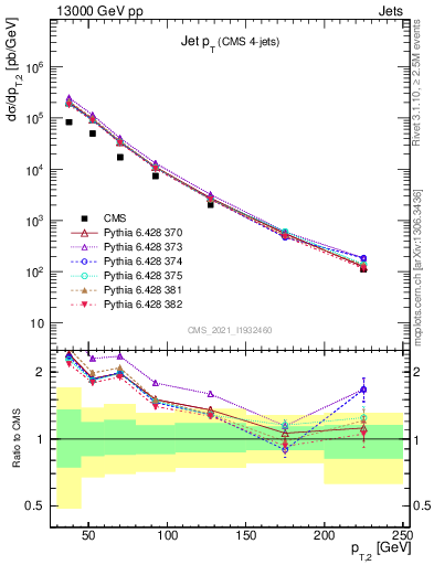 Plot of j.pt in 13000 GeV pp collisions